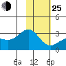 Tide chart for Bugle Point, Sitkin Island, Alaska on 2022/01/25