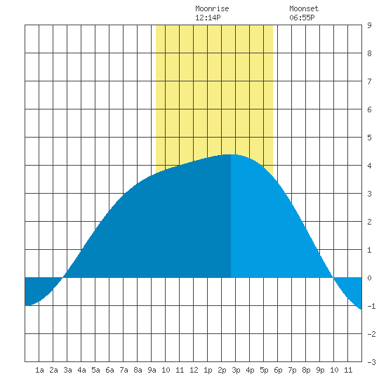 Tide Chart for 2022/11/25