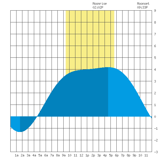 Tide Chart for 2022/11/27