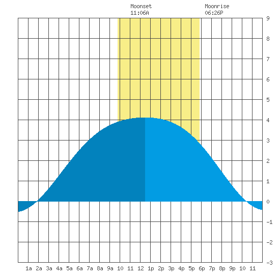 Tide Chart for 2023/01/7