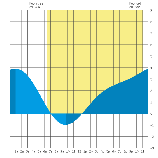 Tide Chart for 2024/07/2