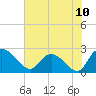 Tide chart for Bull Creek entrance, Waccamaw River, South Carolina on 2021/07/10