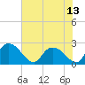 Tide chart for Bull Creek entrance, Waccamaw River, South Carolina on 2021/07/13