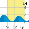 Tide chart for Bull Creek entrance, Waccamaw River, South Carolina on 2021/07/14