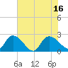 Tide chart for Bull Creek entrance, Waccamaw River, South Carolina on 2021/07/16