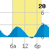 Tide chart for Bull Creek entrance, Waccamaw River, South Carolina on 2021/07/20