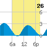 Tide chart for Bull Creek entrance, Waccamaw River, South Carolina on 2021/07/26