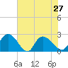 Tide chart for Bull Creek entrance, Waccamaw River, South Carolina on 2021/07/27