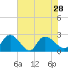 Tide chart for Bull Creek entrance, Waccamaw River, South Carolina on 2021/07/28