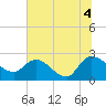 Tide chart for Bull Creek entrance, Waccamaw River, South Carolina on 2021/07/4