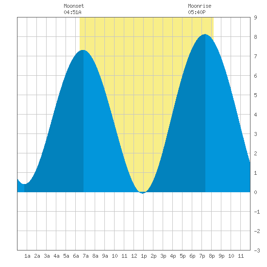 Tide Chart for 2022/05/13