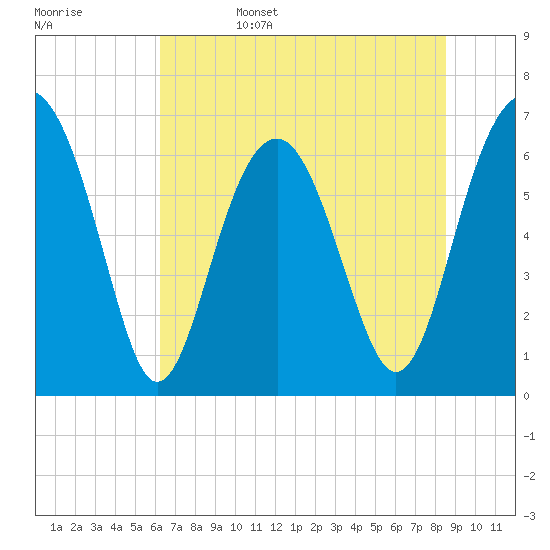 Tide chart for Bull Creek, South Bull Island on 2025/06/15