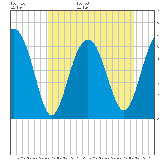 Tide chart for Bull Creek, South Bull Island on 2025/06/16