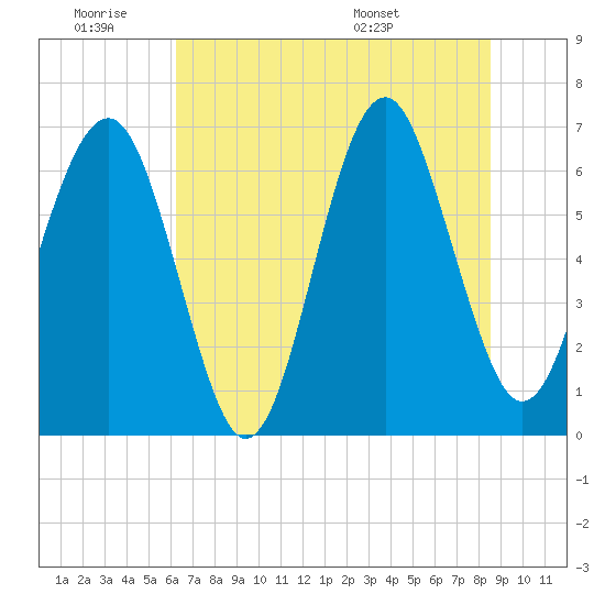 Tide chart for Bull Creek, South Bull Island on 2025/06/19