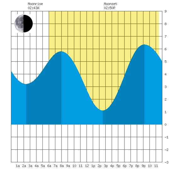 Tide Chart for 2021/07/1