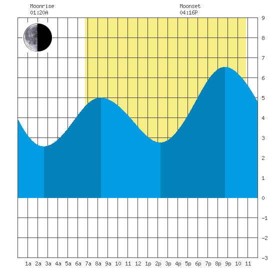 Tide Chart for 2021/07/31