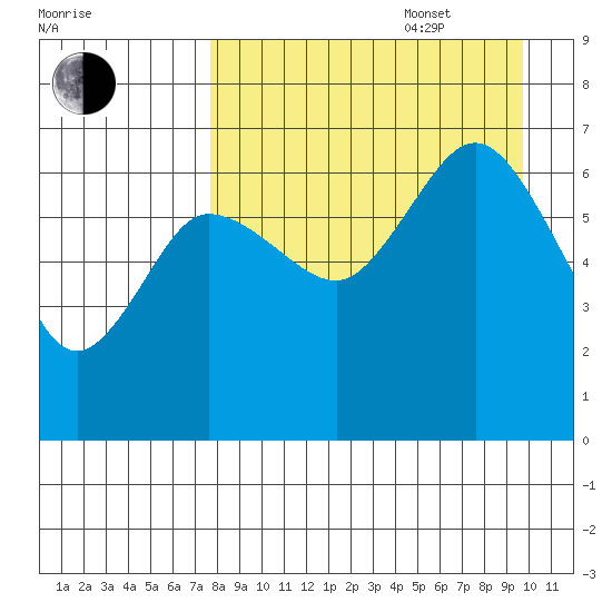 Tide Chart for 2021/08/29