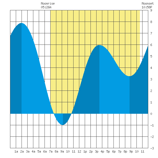 Tide Chart for 2021/08/7