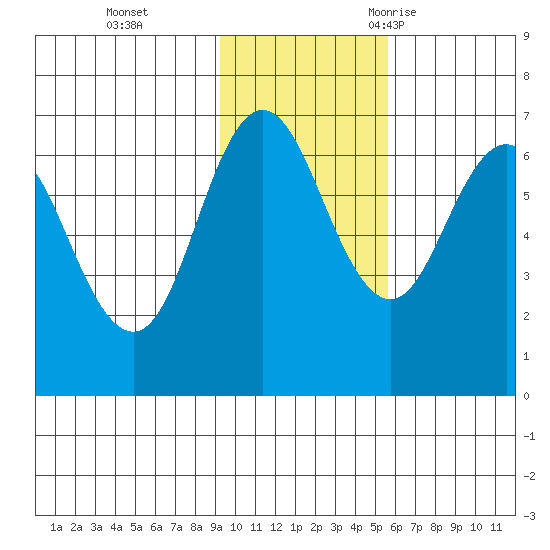 Tide Chart for 2021/11/14