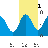 Tide chart for Albatross Anchorage, Balboa Bay, Alaska on 2021/11/1