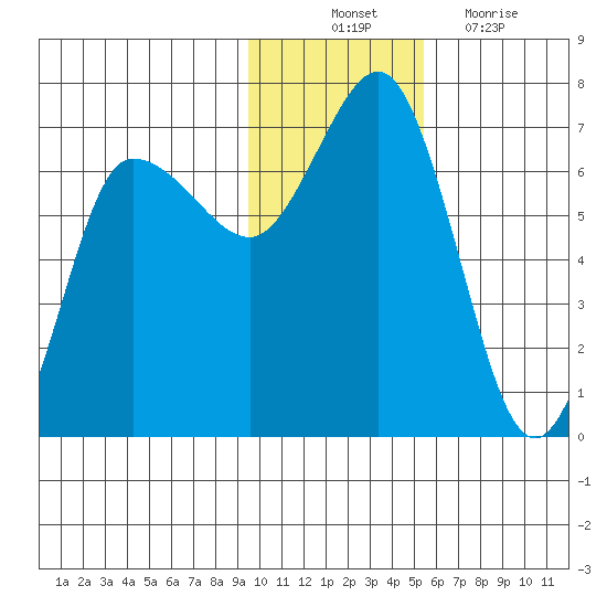 Tide Chart for 2021/11/22