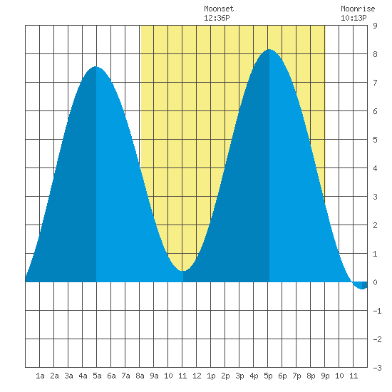 Tide Chart for 2022/09/13