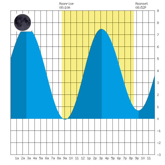 Tide Chart for 2022/09/25