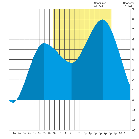 Tide Chart for 2022/10/1