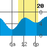 Tide chart for Albatross Anchorage, Balboa Bay, Alaska on 2022/10/20