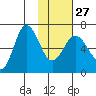 Tide chart for Albatross Anchorage, Balboa Bay, Alaska on 2023/01/27