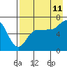 Tide chart for Albatross Anchorage, Balboa Bay, Alaska on 2023/08/11