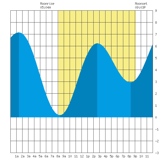 Tide Chart for 2023/09/12