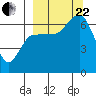 Tide chart for Albatross Anchorage, Balboa Bay, Alaska on 2023/09/22