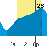 Tide chart for Albatross Anchorage, Balboa Bay, Alaska on 2023/09/23