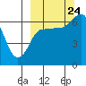 Tide chart for Albatross Anchorage, Balboa Bay, Alaska on 2023/09/24