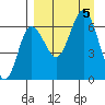 Tide chart for Albatross Anchorage, Balboa Bay, Alaska on 2023/09/5