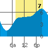 Tide chart for Albatross Anchorage, Balboa Bay, Alaska on 2023/09/7