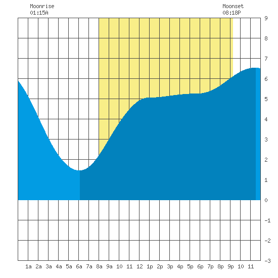 Tide Chart for 2023/09/9