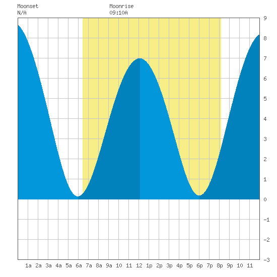 Tide chart for Bull Island North on 2024/05/11