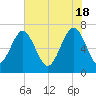 Tide chart for Bull Island North, South Carolina on 2024/05/18