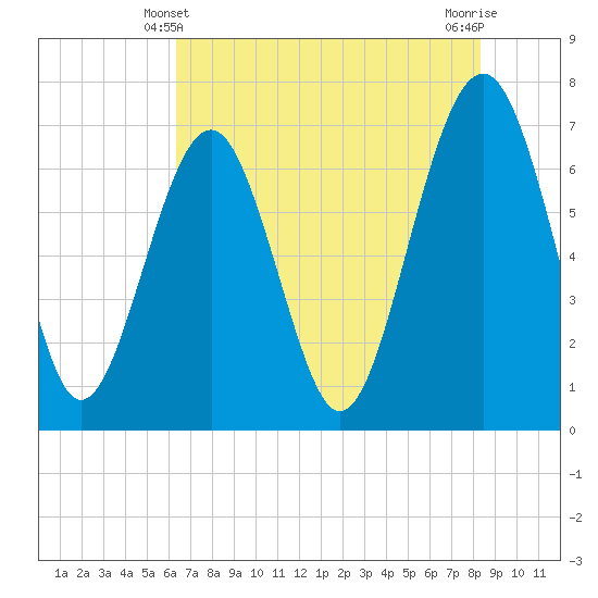 Tide chart for Bull Island North on 2024/05/21