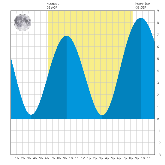 Tide chart for Bull Island North on 2024/05/23