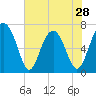 Tide chart for Bull Island North, South Carolina on 2024/05/28