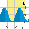 Tide chart for Bull Island North, South Carolina on 2024/05/31