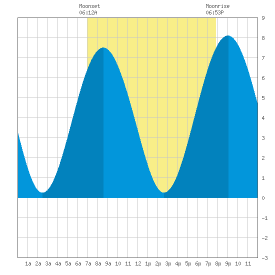 Tide chart for Bull Island North on 2025/04/11