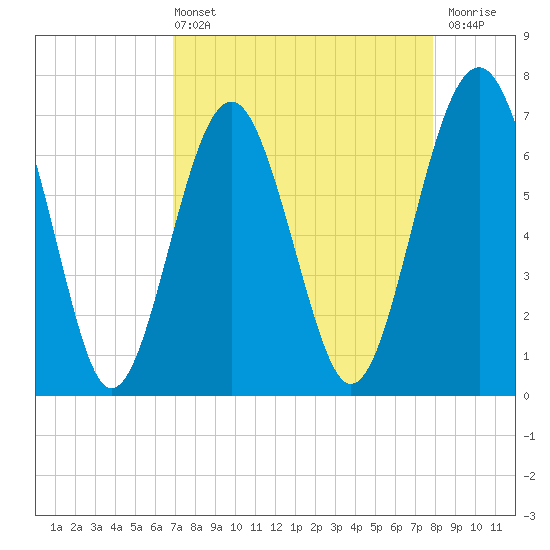 Tide chart for Bull Island North on 2025/04/13