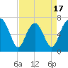 Tide chart for Bull Island North, South Carolina on 2025/04/17