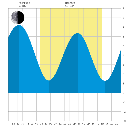 Tide chart for Bull Island North on 2025/04/20