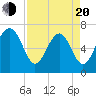 Tide chart for Bull Island North, South Carolina on 2025/04/20