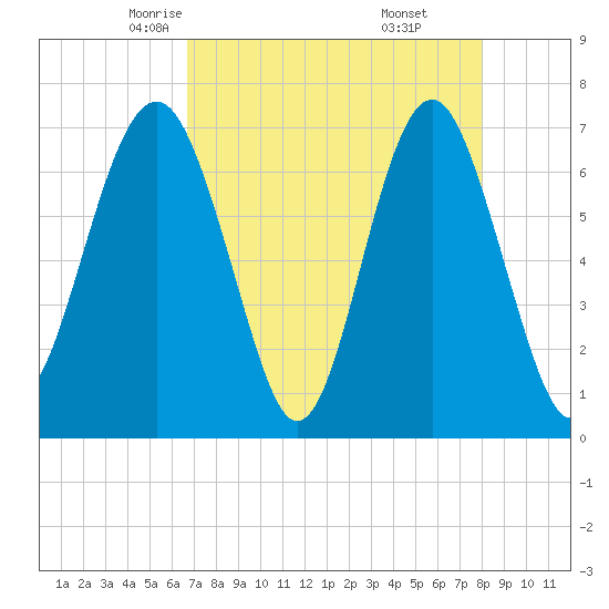 Tide chart for Bull Island North on 2025/04/23